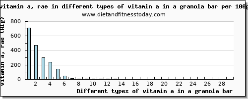 vitamin a in a granola bar vitamin a, rae per 100g